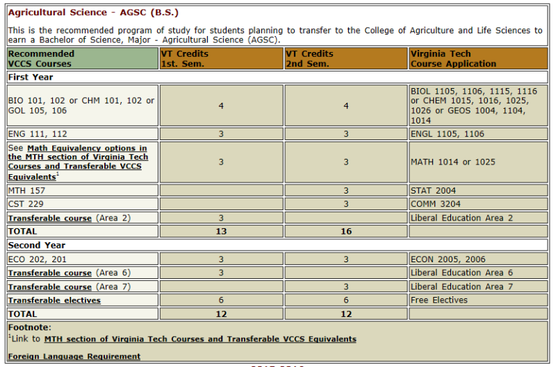 AGSC Transfer Courses