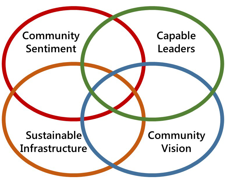 comm-viability-diagram