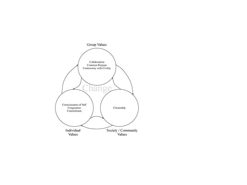 The Social Change Model The Social Change Model